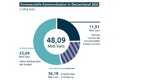 Werbemarkt wächst 2022 leicht, viele Risiken für 2023 - Werbemarkt 2022 im Plus: Werbewirtschaft in Deutschland erzielte 2022 insgesamt ein Marktvolumen von rund 48,1 Mrd. Euro - Quelle: Zentralverband der deutschen Werbewirtschaft (ZAW)